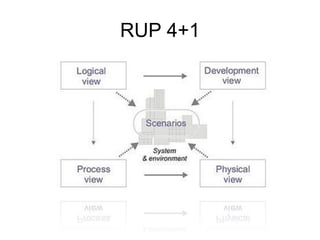 RUP 4+1
 
