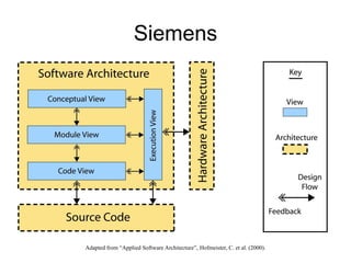 Siemens




Adapted from “Applied Software Architecture”, Hofmeister, C. et al. (2000).
 