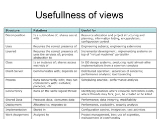 Usefullness of views
Structure         Relations                           Useful for
Decomposition     Is a submodule of; shares secret    Resource allocation and project structuring and
                  with                                planning; information hiding, encapsulation;
                                                      configuration control
Uses              Requires the correct presence of    Engineering subsets; engineering extensions
Layered           Requires the correct presence of;   Incremental development; implementing systems on
                  uses the services of; provides      top of "virtual machines" portability
                  abstraction to
Class             Is an instance of; shares access    In OO design systems, producing rapid almost-alike
                  methods of                          implementations from a common template

Client-Server     Communicates with; depends on       Distributed operation; separation of concerns;
                                                      performance analysis; load balancing

Process           Runs concurrently with; may run     Scheduling analysis; performance analysis
                  concurrently with; excludes;
                  precedes; etc.
Concurrency       Runs on the same logical thread     Identifying locations where resource contention exists,
                                                      where threads may fork, join, be created or be killed

Shared Data       Produces data; consumes data        Performance; data integrity; modifiability
Deployment        Allocated to; migrates to           Performance, availability, security analysis
Implementation    Stored in                           Configuration control, integration, test activities
Work Assignment   Assigned to                         Project management, best use of expertise,
                                                      management of commonality
 