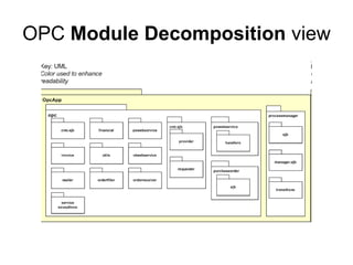 OPC Module Decomposition view
 