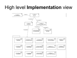 High level Implementation view
 
