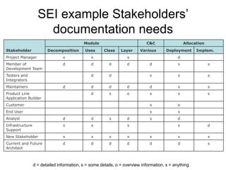 SEI example Stakeholders’
                     documentation needs
                                           Module                           C&C                  Allocation
Stakeholder             Decomposition       Uses      Class    Layer     Various       Deployment      Implem.
Project Manager                 s              s                  s                          d
Member of                       d              d        d         d           d              s                s
Development Team
Testers and                                    d        d                     s              s                s
Integrators
Maintainers                     d              d        d         d           d              s                s
Product Line                                   d         s        o           s              s                s
Application Builder
Customer                                                                      s              o
End User                                                                      s              s
Analyst                         d              d         s        d           s              d
Infrastructure                  s              s                  s                          s                d
Support
New Stakeholder                 x              x         x        x           x              x                x
Current and Future              d              d        d         d           d              d                s
Architect



                 d = detailed information, s = some details, o = overview information, x = anything
 