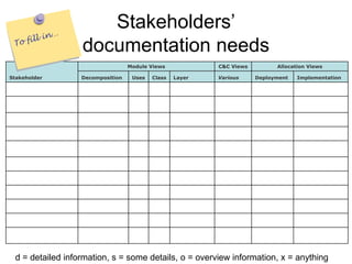 Stakeholders’
                  documentation needs
                                  Module Views            C&C Views         Allocation Views

Stakeholder       Decomposition    Uses   Class   Layer   Various     Deployment   Implementation




 d = detailed information, s = some details, o = overview information, x = anything
 