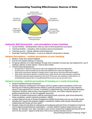 Documenting Teaching Effectiveness: Sources of Data




Instructor Self Assessment – your perceptions of your teaching1
    • Course Portfolio – developmental, what you want to think about/know more about2
    • Teaching Portfolio – evaluative, what reviewers want to know/assess3
    • Teaching Journal – critically reflective teacher/teaching4
     •   Expanded Teaching Philosophy – to serve as reflective introduction to dossier

Student Perceptions – student perceptions of your teaching
     •   Midterm / Early term student feedback
     •   End-of-Term Student Ratings of Teaching
     •   On-going collection of in-class feedback through short evaluation surveys (eg, new assignments, use of
         readings, delivery of class session; Likert & open ended)
     •   Critical Incident Questionnaire
         o   At what point in class this week did you feel most engaged with what was happening?
         o   At what point in class this week did you feel most distanced from what was happening?
         o   What action that anyone (teacher or student) took in class did you find most affirming & helpful?
         o   What action that anyone (teacher or student) took in class did you did most puzzling or confusing?
         o   What about class this week surprised you the most? (From your own reactions to what went on, to
             something that someone did, or to anything else that occurs to you as you write now.)

Student Learning – student perceptions of learning as a result of teaching
    • Student Feedback through Consensus5
     •   Develop Classroom Assessment Techniques (CATs) to gather student perceptions of their own
         learning and of teaching effectiveness related to particular practices recurring in class sessions,
         across a new segment/unit in course, in activities or assignments (eg, interactive lecture technique,
         coherence of lecture notes across a new segment of course, use of peer response groups, on
         grading practices/rubric, on use of suggested resources)
     •   Evidence of student achievement (national exams/benchmark outcomes, grad school placement,
         thesis completion, student retention/completion; UROP)
     •   Localize National Survey of Student Engagement (NSSE) benchmarks such as use of high impact
         activities that "require that students engage in substantive matters while actively interacting and
         collaborating with faculty and their peers"
     •   Develop measures that allow for addressing and analyzing particular forms of resistance to learning
         and for aligning student/teacher expectations – consider whether students expect that you will
         address, for example, race, class, sexuality in your course? expect that engaged learning will be the
         norm for this course? expect to write even if this is not a writing intensive course?
                                                                     Documenting Evidence of Teaching / Page 1
 