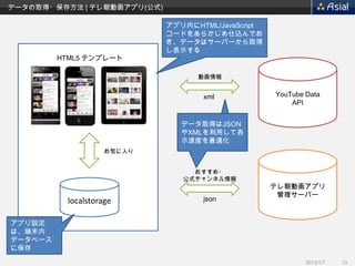 データの取得・保存方法 | テレ朝動画アプリ(公式)

                             アプリ内にHTML/JavaScript
                             コードをあらかじめ仕込んでお
                             き、データはサーバーから取得
                             し表示する
         HTML5 テンプレート

                                   動画情報


                                    xml             YouTube Data
                                                        API


                                データ取得はJSON
                                やXMLを利用して表
                                示速度を最適化
                    お気に入り


                                  おすすめ・
                                公式チャンネル情報
                                                    テレ朝動画アプリ
                                                     管理サーバー
          localstorage              json


アプリ設定
は、端末内
データベース
に保存
                                                            2013/1/7   13
 
