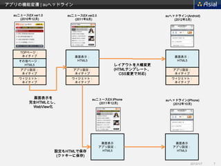 アプリの機能変遷 | auヘッドライン

  auニュースEX ver1.0       auニュースEX ver2.0                       auヘッドライン(Android)
     (2010年12月)            (2011年9月)                              (2012年3月)




     TOPページ：
      ネイティブ                画面表示：                                  画面表示：
    その他ページ：                 HTML5                                  HTML5
      HTML5                                    レイアウトを大幅変更
     アプリ設定：               アプリ設定：               (HTMLテンプレート、      アプリ設定：
      ネイティブ                ネイティブ                 CSS変更で対応)        ネイティブ
    ウィジェット：               ウィジェット：                               ウィジェット：
     ネイティブ                 ネイティブ                                 ネイティブ




          画面表示を                     auニュースEX iPhone           auヘッドライン(iPhone)
         完全HTMLとし、                     (2011年12月)                (2012年10月)
          WebView化




                                           画面表示                   画面表示
                                          アプリ設定：                 アプリ設定：
                    設定もHTMLで保存             HTML5                  HTML5
                     (クッキーに保存)

                                                                           2013/1/7   7
 