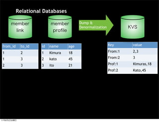 Relational Databases

                                           Dump &
                                           Denormalization




 from_id      to_id    id   name     age                     Key      value

 1            2        1    Kimura   18                      From:1   2,3

 1            3        2    kato     45                      From:2   3

 2            3        3    ito      21                      Prof:1   Kimuras,18
                                                             Prof:2   Kato,45




11   8   5
 