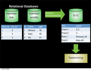 Relational Databases

                                           Dump &
                                           Denormalization




 from_id      to_id    id   name     age                     Key      value

 1            2        1    Kimura   18                      From:1   2,3

 1            3        2    kato     45                      From:2   3

 2            3        3    ito      21                      Prof:1   Kimuras,18
                                                             Prof:2   Kato,45




11   8   5
 