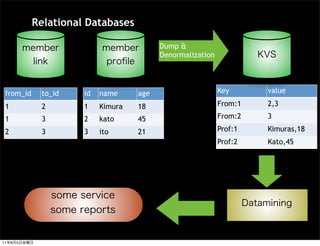 Relational Databases

                                           Dump &
                                           Denormalization




 from_id      to_id    id   name     age                     Key      value

 1            2        1    Kimura   18                      From:1   2,3

 1            3        2    kato     45                      From:2   3

 2            3        3    ito      21                      Prof:1   Kimuras,18
                                                             Prof:2   Kato,45




11   8   5
 
