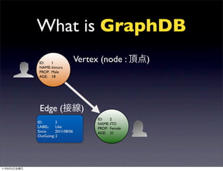 What is GraphDB
             ID:   1
                                    Vertex (node :       )
             NAME: kimura
             PROP: Male
             AGE: 18




              Edge (                  )
                                          ID:   2
             ID:       3                  NAME: ITO
             LABEL:    Like               PROP: Female
             Since:    2011/08/06         AGE: 21
             OutGoing: 2




11   8   5
 