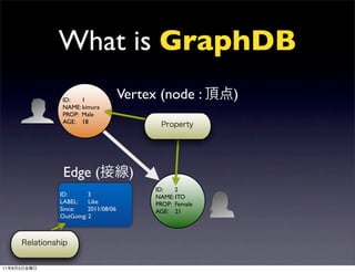 What is GraphDB
             ID:   1
                                    Vertex (node :       )
             NAME: kimura
             PROP: Male
             AGE: 18




              Edge (                  )
                                          ID:   2
             ID:       3                  NAME: ITO
             LABEL:    Like               PROP: Female
             Since:    2011/08/06         AGE: 21
             OutGoing: 2




11   8   5
 