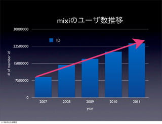 mixi
                          30000000

                                            ID
                          22500000
         # of member id




                          15000000



                           7500000



                                 0
                                     2007        2008   2009   2010   2011
                                                        year


11   8        5
 