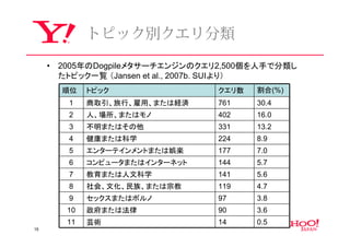 トピック別クエリ分類

     •   2005年のDogpileメタサーチエンジンのクエリ2,500個を人手で分類し
         たトピック一覧 （Jansen et al., 2007b. SUIより）
         順位    トピック                クエリ数   割合(%)
          1    商取引、旅行、雇用、または経済     761    30.4
          2    人、場所、またはモノ          402    16.0
          3    不明またはその他            331    13.2
          4    健康または科学             224    8.9
          5    エンターテインメントまたは娯楽     177    7.0
          6    コンピュータまたはインターネット    144    5.7
          7    教育または人文科学           141    5.6
          8    社会、文化、民族、または宗教      119    4.7
          9    セックスまたはポルノ          97     3.8
          10   政府または法律             90     3.6
          11   芸術                  14     0.5
15
 