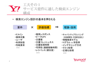 ⼯夫その１
          サービス要件に適した検索エンジン
          構成
    • 検索エンジン設計の基本を押さえる


     要件     ×    評価指標     ⇒     理論・技術

    ・ドメイン       ・検索レスポンス       ・キャパシティプランニング
    ・検索対象       ・ピークQPS        　（対故障性・冗長性含む）
    ・ユーザ        ・文書数           ・情報検索モデル
    ・利用形態       ・文書フレッシュネス     ・Nグラム vs 形態素
    ・性能要求       ・文書処理時間        ・インデキシング方式
    　・・・        ・可用性（連続稼働時間）   ・クエリ処理
                ・レリバンス（適合度）    ・正規化処理
                　・・・           　・・・


7
 