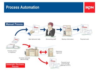 Process Automation  Invoices captured electronically Electronic approval Payment sent automatically [Manual or EFT] Invoices arrive in mailroom Mail delivered daily Accounting staff Backup information Payment sent 