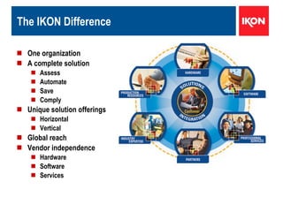 The IKON Difference One organization A complete solution Assess Automate Save Comply Unique solution offerings Horizontal Vertical Global reach Vendor independence Hardware Software Services 