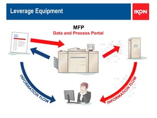 Leverage Equipment MFP Data and Process Portal 