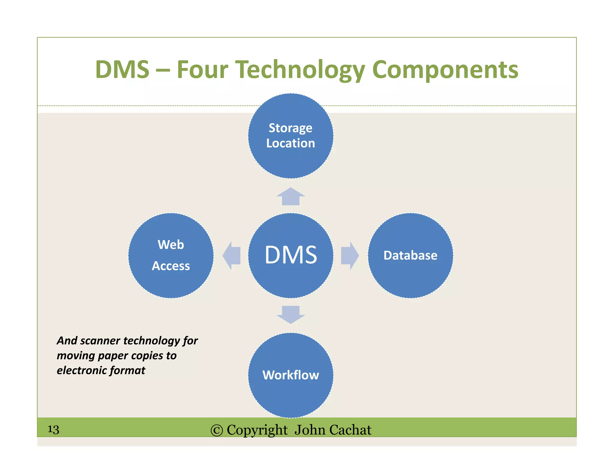 13 © Copyright John Cachat
DMS – Four Technology Components
DMS
Storage
Location
Database
Workflow
Web
Access
And scanner technology for
moving paper copies to
electronic format
 
