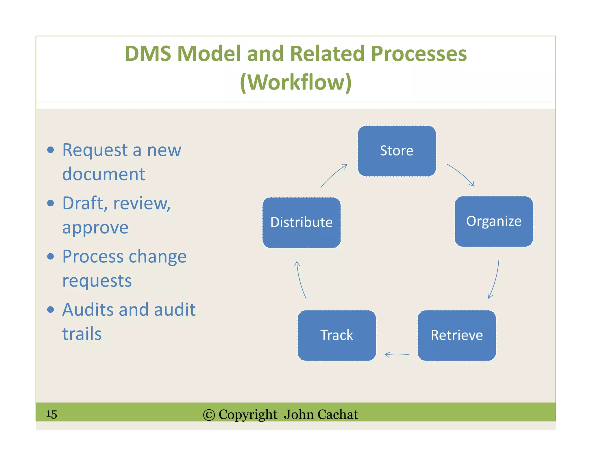 15 © Copyright John Cachat
DMS Model and Related Processes
(Workflow)
Request a new
document
Draft, review,
approve
Process change
requests
Audits and audit
trails
Store
Organize
RetrieveTrack
Distribute
 