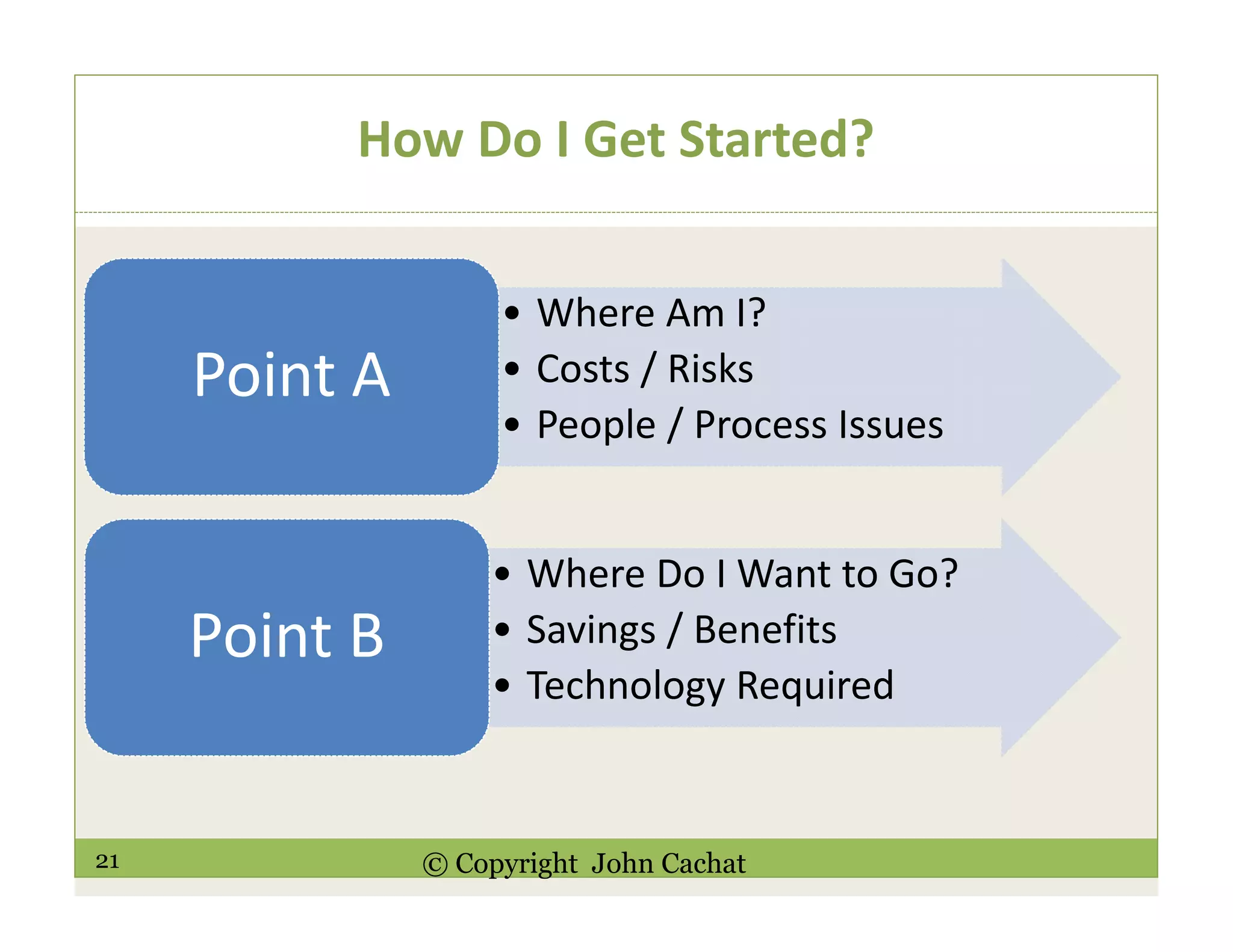 21 © Copyright John Cachat
How Do I Get Started?
• Where Am I?
• Costs / Risks
• People / Process Issues
Point A
• Where Do I Want to Go?
• Savings / Benefits
• Technology Required
Point B
 