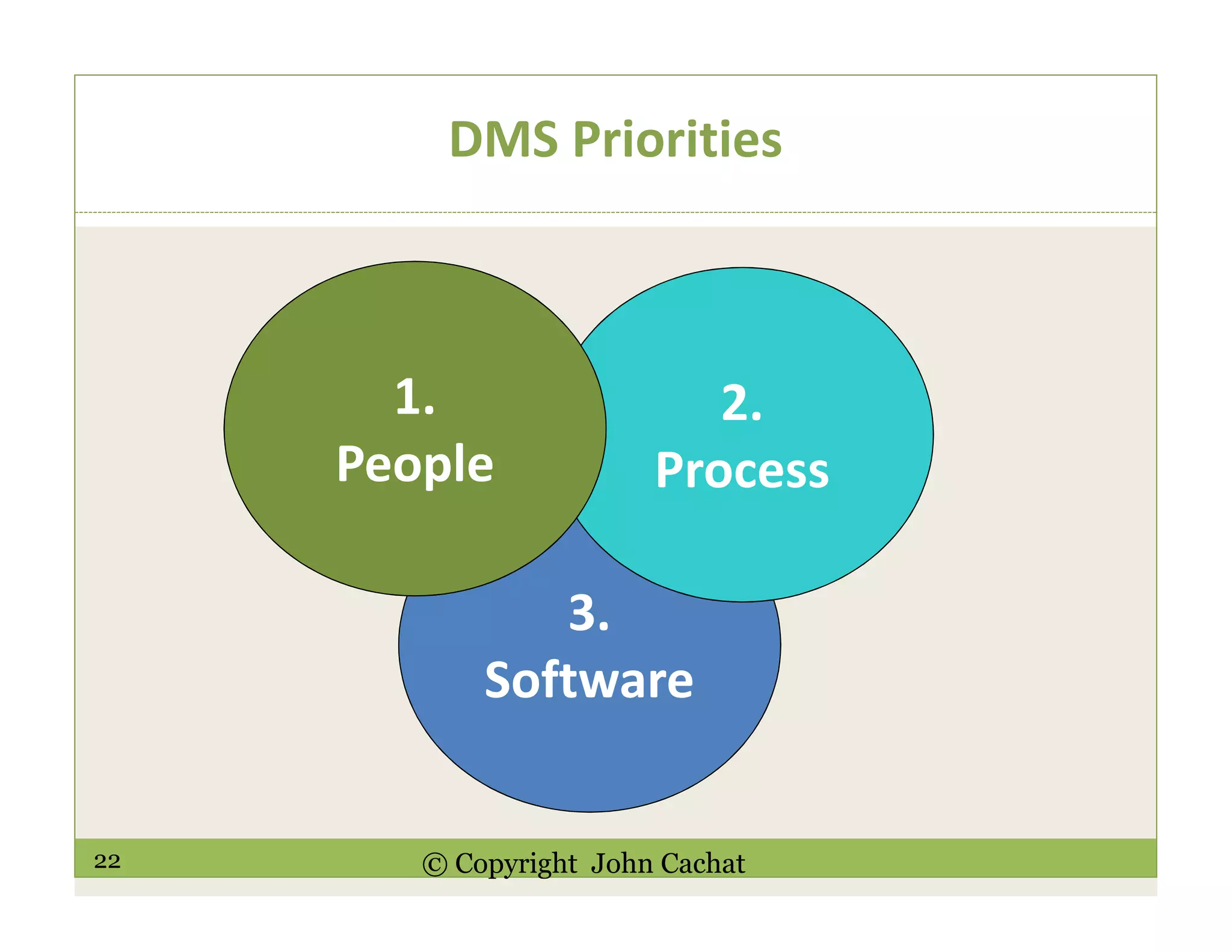 22 © Copyright John Cachat
DMS Priorities
3.
Software
2.
Process
1.
People
 