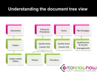 Understanding the document tree view
Documents
Folders
Folders within
folders
Policies &
Procedures
Quality Areas
(master list)
Policies Procedure
Forms
Quality Areas
(master list)
T&A Strategies
Qualifications
& Courses
(management)
 