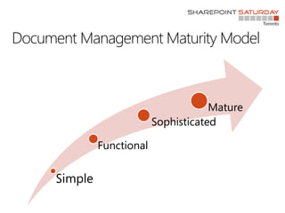Document Management Maturity Model
Simple
Functional
Sophisticated
Mature
 