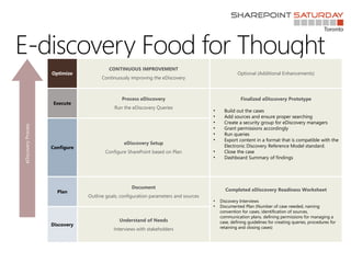 E-discovery Food for Thought
Optimize
CONTINUOUS IMPROVEMENT
Continuously improving the eDiscovery
Optional (Additional Enhancements)
Execute
Process eDiscovery
Run the eDiscovery Queries
Finalized eDiscovery Prototype
• Build out the cases
• Add sources and ensure proper searching
• Create a security group for eDiscovery managers
• Grant permissions accordingly
• Run queries
• Export content in a format that is compatible with the
Electronic Discovery Reference Model standard.
• Close the case
• Dashboard Summary of findings
Configure
eDiscovery Setup
Configure SharePoint based on Plan
Plan
Document
Outline goals, configuration parameters and sources
Completed eDiscovery Readiness Worksheet
• Discovery Interviews
• Documented Plan (Number of case needed, naming
convention for cases, identification of sources,
communication plans, defining permissions for managing a
case, defining guidelines for creating queries, procedures for
retaining and closing cases)
Discovery
Understand of Needs
Interviews with stakeholders
eDiscoveryProcess
 