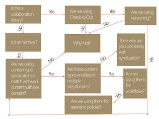 Isthisa
collaboration
library?
Areweusing
Check-in/Out
Isitan‘archive’?
Areweusing
contenttype
syndicationto
matcharchived
contentwithlive
content?
WhyNot?
Areweusing
versioning?
Arethesecontent
typesenabledin
multiple
sites/libraries?
Arewe
usingthem
for
workflows?
Thenwhyare
youbothering
with
syndication?
Areweusingthemfor
retentionpolicies?
 