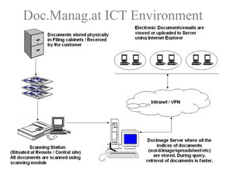 Document management system | PPT
