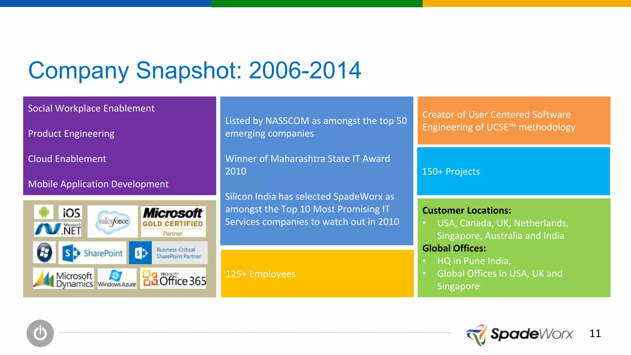 1111
Company Snapshot: 2006-2014
Social Workplace Enablement
Product Engineering
Cloud Enablement
Mobile Application Development
Listed by NASSCOM as amongst the top 50
emerging companies
Winner of Maharashtra State IT Award
2010
Silicon India has selected SpadeWorx as
amongst the Top 10 Most Promising IT
Services companies to watch out in 2010
Creator of User Centered Software
Engineering of UCSE™ methodology
Customer Locations:
• USA, Canada, UK, Netherlands,
Singapore, Australia and India
Global Offices:
• HQ in Pune India,
• Global Offices in USA, UK and
Singapore
150+ Projects
125+ Employees
 