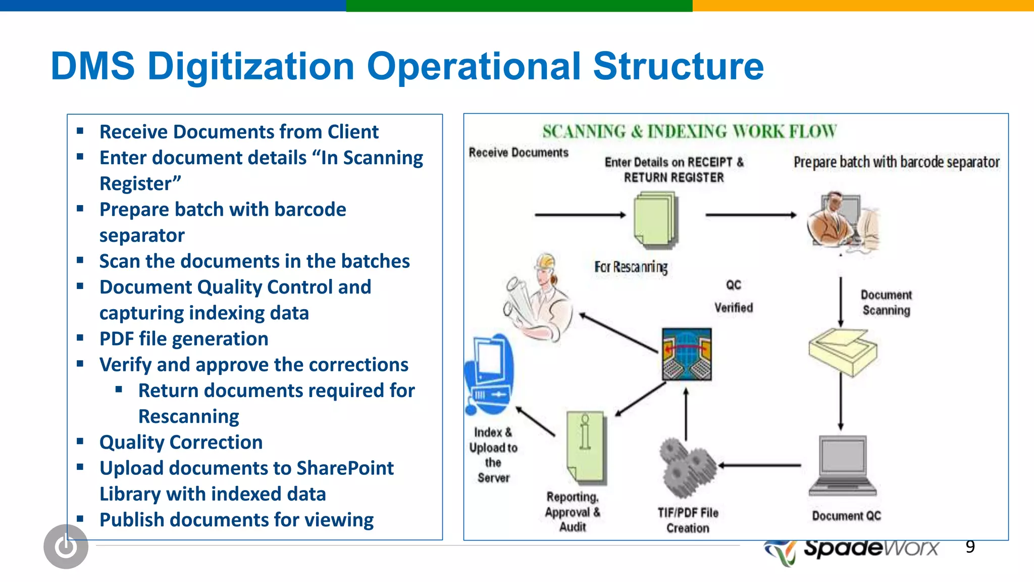 99
DMS Digitization Operational Structure
 Receive Documents from Client
 Enter document details “In Scanning
Register”
 Prepare batch with barcode
separator
 Scan the documents in the batches
 Document Quality Control and
capturing indexing data
 PDF file generation
 Verify and approve the corrections
 Return documents required for
Rescanning
 Quality Correction
 Upload documents to SharePoint
Library with indexed data
 Publish documents for viewing
 