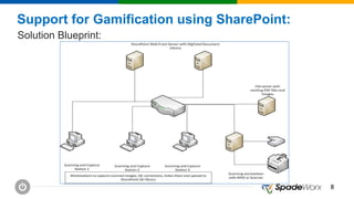 88
Support for Gamification using SharePoint:
Solution Blueprint:
 