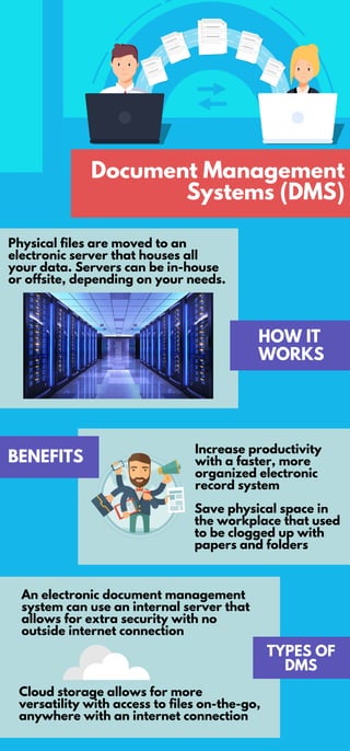 Document Management
Systems (DMS)
Physical files are moved to an
electronic server that houses all
your data. Servers can be in-house
or offsite, depending on your needs.
HOW IT
WORKS
BENEFITS
Increase productivity
with a faster, more
organized electronic
record system
Save physical space in
the workplace that used
to be clogged up with
papers and folders
TYPES OF
DMS
An electronic document management
system can use an internal server that
allows for extra security with no
outside internet connection
Cloud storage allows for more
versatility with access to files on-the-go,
anywhere with an internet connection
 