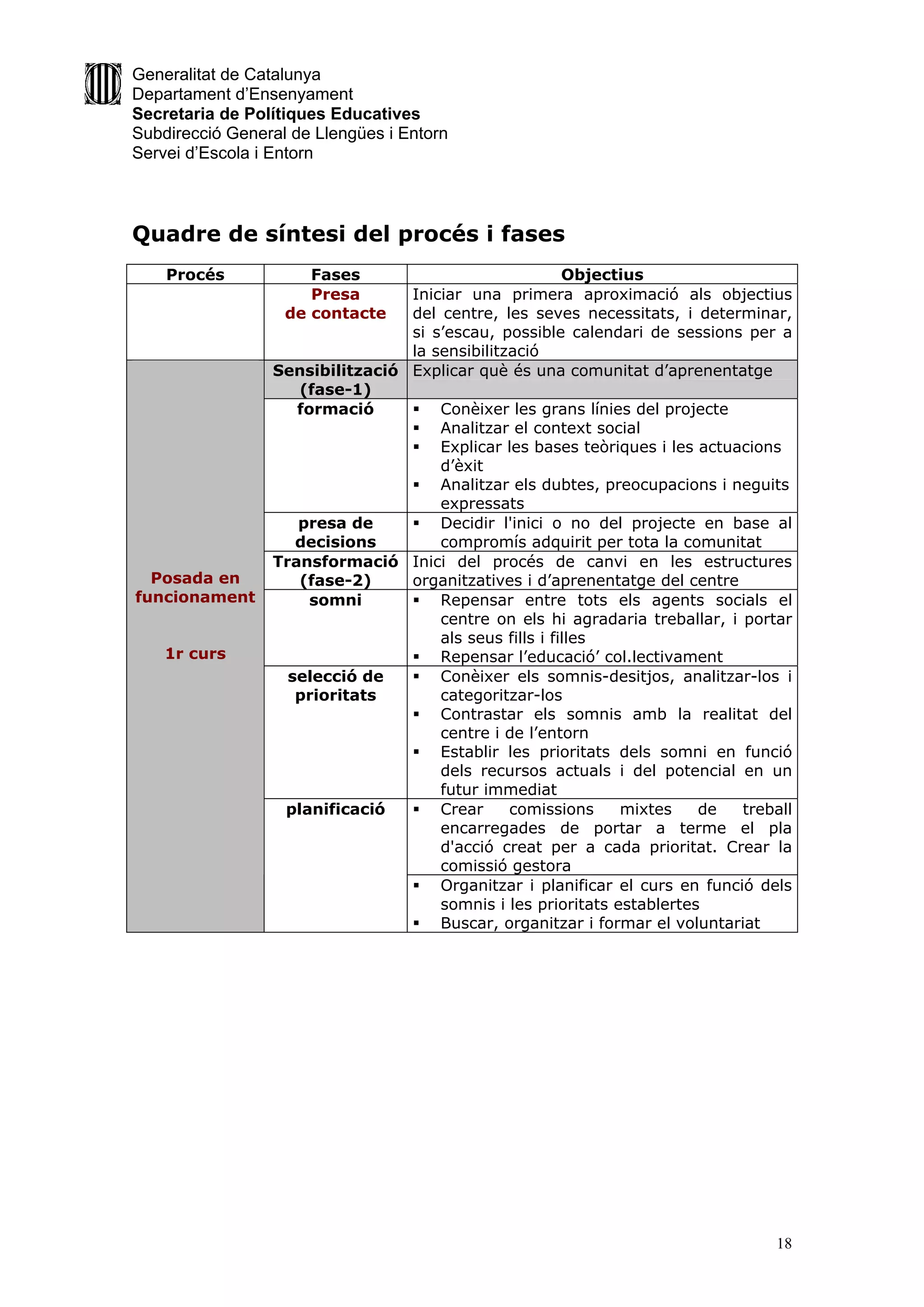 Generalitat de Catalunya
Departament d’Ensenyament
Secretaria de Polítiques Educatives
Subdirecció General de Llengües i Entorn
Servei d’Escola i Entorn



Quadre de síntesi del procés i fases
    Procés            Fases                             Objectius
                      Presa      Iniciar una primera aproximació als objectius
                   de contacte   del centre, les seves necessitats, i determinar,
                                 si s’escau, possible calendari de sessions per a
                                 la sensibilització
                 Sensibilització Explicar què és una comunitat d’aprenentatge
                    (fase-1)
                    formació      Conèixer les grans línies del projecte
                                  Analitzar el context social
                                  Explicar les bases teòriques i les actuacions
                                     d’èxit
                                  Analitzar els dubtes, preocupacions i neguits
                                     expressats
                    presa de      Decidir l'inici o no del projecte en base al
                    decisions        compromís adquirit per tota la comunitat
                 Transformació Inici del procés de canvi en les estructures
  Posada en         (fase-2)     organitzatives i d’aprenentatge del centre
funcionament          somni       Repensar entre tots els agents socials el
                                     centre on els hi agradaria treballar, i portar
                                     als seus fills i filles
    1r curs                       Repensar l’educació’ col.lectivament
                   selecció de    Conèixer els somnis-desitjos, analitzar-los i
                    prioritats       categoritzar-los
                                  Contrastar els somnis amb la realitat del
                                     centre i de l’entorn
                                  Establir les prioritats dels somni en funció
                                     dels recursos actuals i del potencial en un
                                     futur immediat
                  planificació    Crear       comissions     mixtes    de   treball
                                     encarregades de portar a terme el pla
                                     d'acció creat per a cada prioritat. Crear la
                                     comissió gestora
                                  Organitzar i planificar el curs en funció dels
                                     somnis i les prioritats establertes
                                  Buscar, organitzar i formar el voluntariat




                                                                                 18
 