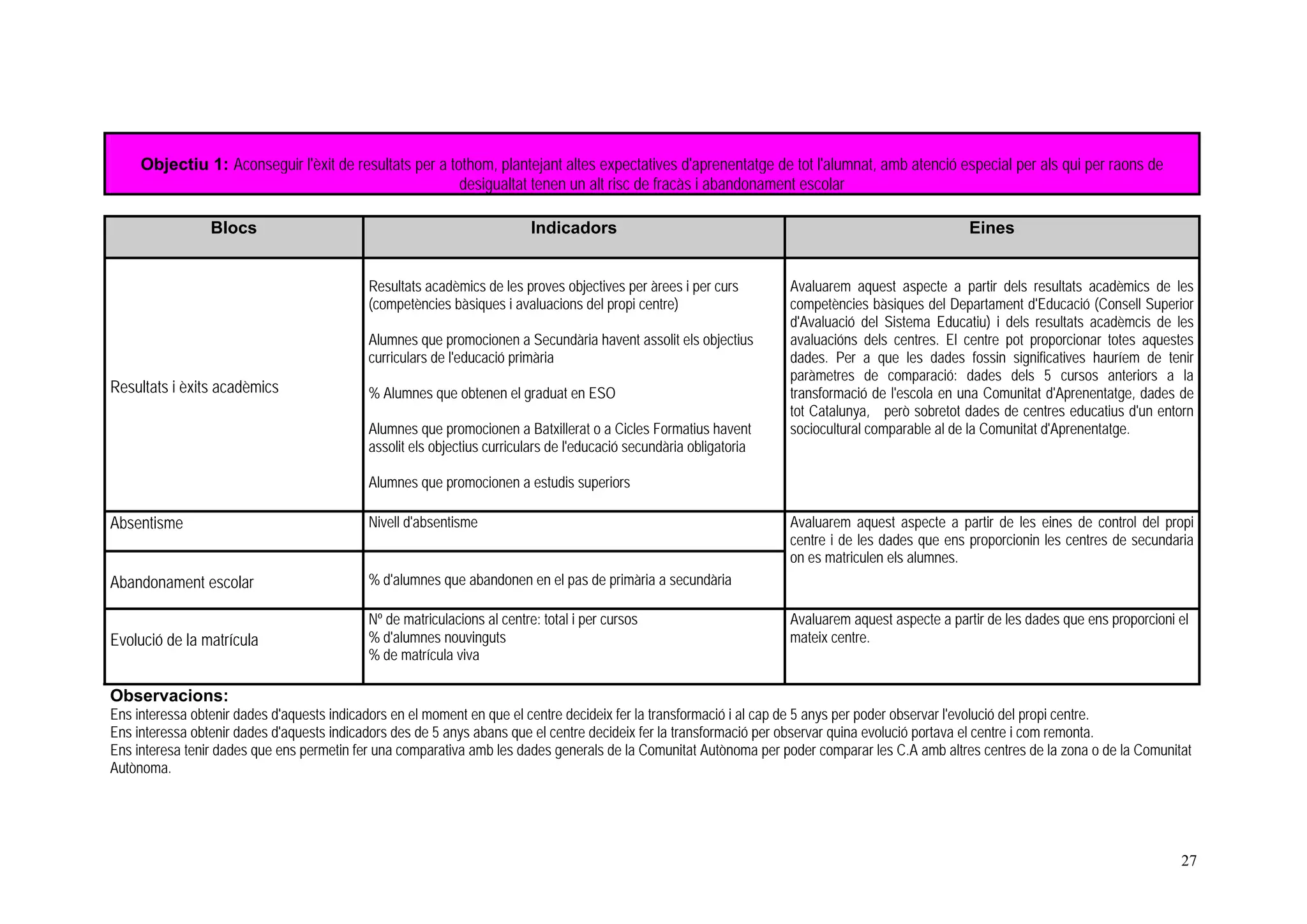 Objectiu 1: Aconseguir l'èxit de resultats per a tothom, plantejant altes expectatives d'aprenentatge de tot l'alumnat, amb atenció especial per als qui per raons de
                                                        desigualtat tenen un alt risc de fracàs i abandonament escolar

                 Blocs                                                   Indicadors                                                                Eines


                                           Resultats acadèmics de les proves objectives per àrees i per curs        Avaluarem aquest aspecte a partir dels resultats acadèmics de les
                                           (competències bàsiques i avaluacions del propi centre)                   competències bàsiques del Departament d'Educació (Consell Superior
                                                                                                                    d'Avaluació del Sistema Educatiu) i dels resultats acadèmcis de les
                                           Alumnes que promocionen a Secundària havent assolit els objectius        avaluacións dels centres. El centre pot proporcionar totes aquestes
                                           curriculars de l'educació primària                                       dades. Per a que les dades fossin significatives hauríem de tenir
                                                                                                                    paràmetres de comparació: dades dels 5 cursos anteriors a la
Resultats i èxits acadèmics                % Alumnes que obtenen el graduat en ESO                                  transformació de l'escola en una Comunitat d'Aprenentatge, dades de
                                                                                                                    tot Catalunya, però sobretot dades de centres educatius d'un entorn
                                           Alumnes que promocionen a Batxillerat o a Cicles Formatius havent        sociocultural comparable al de la Comunitat d'Aprenentatge.
                                           assolit els objectius curriculars de l'educació secundària obligatoria

                                           Alumnes que promocionen a estudis superiors

Absentisme                                 Nivell d'absentisme                                                      Avaluarem aquest aspecte a partir de les eines de control del propi
                                                                                                                    centre i de les dades que ens proporcionin les centres de secundaria
                                                                                                                    on es matriculen els alumnes.
Abandonament escolar                       % d'alumnes que abandonen en el pas de primària a secundària

                                           Nº de matriculacions al centre: total i per cursos                       Avaluarem aquest aspecte a partir de les dades que ens proporcioni el
Evolució de la matrícula                   % d'alumnes nouvinguts                                                   mateix centre.
                                           % de matrícula viva

Observacions:
Ens interessa obtenir dades d'aquests indicadors en el moment en que el centre decideix fer la transformació i al cap de 5 anys per poder observar l'evolució del propi centre.
Ens interessa obtenir dades d'aquests indicadors des de 5 anys abans que el centre decideix fer la transformació per observar quina evolució portava el centre i com remonta.
Ens interesa tenir dades que ens permetin fer una comparativa amb les dades generals de la Comunitat Autònoma per poder comparar les C.A amb altres centres de la zona o de la Comunitat
Autònoma.




                                                                                                                                                                                       27
 