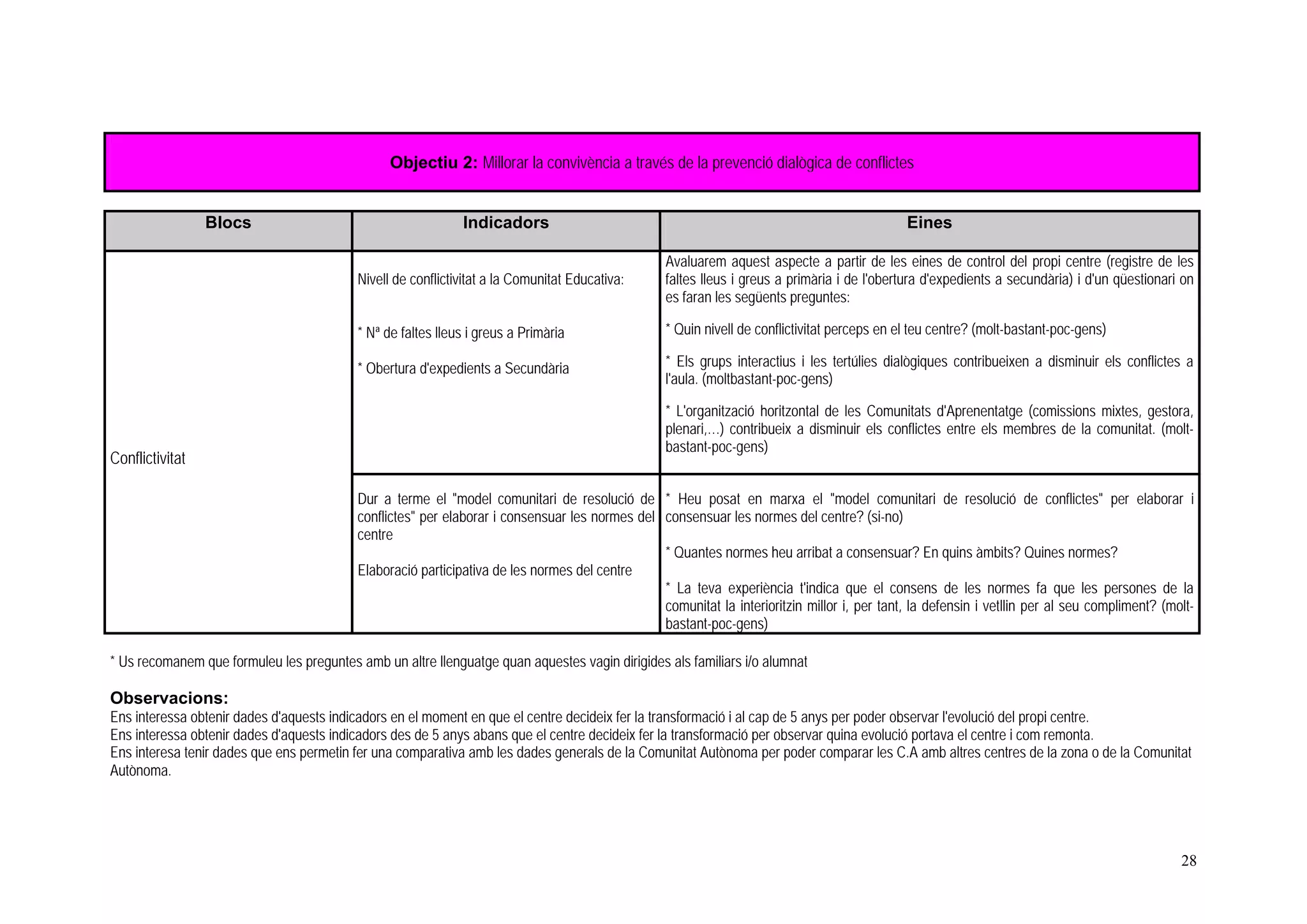 Objectiu 2: Millorar la convivència a través de la prevenció dialògica de conflictes


                 Blocs                                       Indicadors                                                                      Eines

                                                                                                 Avaluarem aquest aspecte a partir de les eines de control del propi centre (registre de les
                                          Nivell de conflictivitat a la Comunitat Educativa:     faltes lleus i greus a primària i de l'obertura d'expedients a secundària) i d'un qüestionari on
                                                                                                 es faran les següents preguntes:

                                          * Nª de faltes lleus i greus a Primària                * Quin nivell de conflictivitat perceps en el teu centre? (molt-bastant-poc-gens)

                                          * Obertura d'expedients a Secundària                   * Els grups interactius i les tertúlies dialògiques contribueixen a disminuir els conflictes a
                                                                                                 l'aula. (moltbastant-poc-gens)

                                                                                                 * L'organització horitzontal de les Comunitats d'Aprenentatge (comissions mixtes, gestora,
                                                                                                 plenari,…) contribueix a disminuir els conflictes entre els membres de la comunitat. (molt-
                                                                                                 bastant-poc-gens)
Conflictivitat

                                          Dur a terme el "model comunitari de resolució de * Heu posat en marxa el "model comunitari de resolució de conflictes" per elaborar i
                                          conflictes" per elaborar i consensuar les normes del consensuar les normes del centre? (si-no)
                                          centre
                                                                                               * Quantes normes heu arribat a consensuar? En quins àmbits? Quines normes?
                                          Elaboració participativa de les normes del centre
                                                                                               * La teva experiència t'indica que el consens de les normes fa que les persones de la
                                                                                               comunitat la interioritzin millor i, per tant, la defensin i vetllin per al seu compliment? (molt-
                                                                                               bastant-poc-gens)

* Us recomanem que formuleu les preguntes amb un altre llenguatge quan aquestes vagin dirigides als familiars i/o alumnat

Observacions:
Ens interessa obtenir dades d'aquests indicadors en el moment en que el centre decideix fer la transformació i al cap de 5 anys per poder observar l'evolució del propi centre.
Ens interessa obtenir dades d'aquests indicadors des de 5 anys abans que el centre decideix fer la transformació per observar quina evolució portava el centre i com remonta.
Ens interesa tenir dades que ens permetin fer una comparativa amb les dades generals de la Comunitat Autònoma per poder comparar les C.A amb altres centres de la zona o de la Comunitat
Autònoma.




                                                                                                                                                                                              28
 