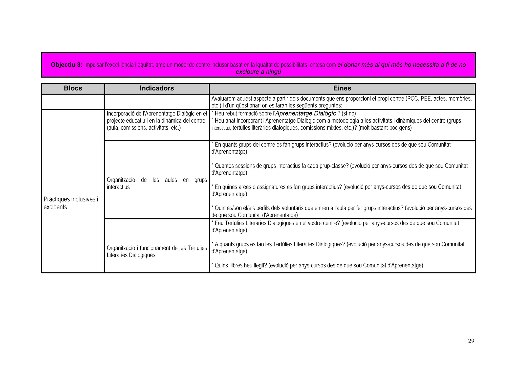 Objectiu 3: Impulsar l'excel·lència i equitat, amb un model de centre inclusor basat en la igualtat de possibilitats, entesa com el donar més al qui més ho necessita a fi de no
                                                                                    excloure a ningú

        Blocs                           Indicadors                                                                             Eines
                                                                        Avaluarem aquest aspecte a partir dels documents que ens proporcioni el propi centre (PCC, PEE, actes, memòries,
                                                                        etc.) i d'un qüestionari on es faran les següents preguntes:
                          Incorporació de l'Aprenentatge Dialògic en el * Heu rebut formació sobre l'Aprenentatge Dialògic ? (si-no)
                          projecte educatiu i en la dinàmica del centre * Heu anat incorporant l'Aprenentatge Dialògic com a metodologia a les activitats i dinàmiques del centre (grups
                          (aula, comissions, activitats, etc.)          interactius, tertúlies literàries dialògiques, comissions mixtes, etc.)? (molt-bastant-poc-gens)


                                                                       * En quants grups del centre es fan grups interactius? (evolució per anys-cursos des de que sou Comunitat
                                                                       d'Aprenentatge)

                                                                       * Quantes sessions de grups interactius fa cada grup-classe? (evolució per anys-cursos des de que sou Comunitat
                                                                       d'Aprenentatge)
                          Organització de les aules en grups
                          interactius                        * En quines àrees o assignatures es fan grups interactius? (evolució per anys-cursos des de que sou Comunitat
                                                             d'Aprenentatge)
Pràctiques inclusives i
excloents                                                              * Quin és/són el/els perfils dels voluntaris que entren a l'aula per fer grups interactius? (evolució per anys-cursos des
                                                                       de que sou Comunitat d'Aprenentatge)
                                                                       * Feu Tertúlies Literàries Dialògiques en el vostre centre? (evolució per anys-cursos des de que sou Comunitat
                                                                       d'Aprenentatge)

                                                                       * A quants grups es fan les Tertúlies Literàries Dialògiques? (evolució per anys-cursos des de que sou Comunitat
                          Organització i funcionament de les Tertúlies
                                                                       d'Aprenentatge)
                          Literàries Dialògiques
                                                                       * Quins llibres heu llegit? (evolució per anys-cursos des de que sou Comunitat d'Aprenentatge)




                                                                                                                                                                                              29
 