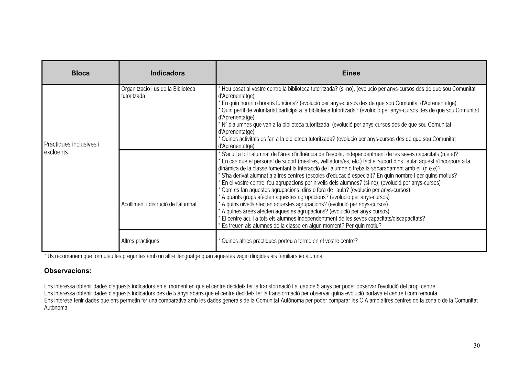 Blocs                              Indicadors                                                                           Eines

                                 Organització i ús de la Biblioteca        * Heu posat al vostre centre la biblioteca tutoritzada? (si-no), (evolució per anys-cursos des de que sou Comunitat
                                 tutoritzada                               d'Aprenentatge)
                                                                           * En quin horari o horaris funciona? (evolució per anys-cursos des de que sou Comunitat d'Aprenentatge)
                                                                           * Quin perfil de voluntariat participa a la biblioteca tutoritzada? (evolució per anys-cursos des de que sou Comunitat
                                                                           d'Aprenentatge)
                                                                           * Nº d'alumnes que van a la biblioteca tutoritzada. (evolució per anys-cursos des de que sou Comunitat
                                                                           d'Aprenentatge)
                                                                           * Quines activitats es fan a la biblioteca tutoritzada? (evolució per anys-cursos des de que sou Comunitat
Pràctiques inclusives i                                                    d'Aprenentatge)
excloents                                                                  * S'acull a tot l'alumnat de l'àrea d'influència de l'escola, independentment de les seves capacitats (n.e.e)?
                                                                           * En cas que el personal de suport (mestres, vetlladors/es, etc.) faci el suport dins l'aula: aquest s'incorpora a la
                                                                           dinàmica de la classe fomentant la interacció de l'alumne o treballa separadament amb ell (n.e.e)?
                                                                           * S'ha derivat alumnat a altres centres (escoles d'educació especial)? En quin nombre i per quins motius?
                                                                           * En el vostre centre, feu agrupacions per nivells dels alumnes? (si-no), (evolució per anys-cursos)
                                                                           * Com es fan aquestes agrupacions, dins o fora de l'aula? (evolució per anys-cursos)
                                                                           * A quants grups afecten aquestes agrupacions? (evolució per anys-cursos)
                                 Acolliment i distrució de l'alumnat       * A quins nivells afecten aquestes agrupacions? (evolució per anys-cursos)
                                                                           * A quines àrees afecten aquestes agrupacions? (evolució per anys-cursos)
                                                                           * El centre acull a tots els alumnes independentment de les seves capacitats/discapacitats?
                                                                           * Es treuen als alumnes de la classe en algun moment? Per quin motiu?

                                 Altres pràctiques                         * Quines altres pràctiques porteu a terme en el vostre centre?

* Us recomanem que formuleu les preguntes amb un altre llenguatge quan aquestes vagin dirigides als familiars i/o alumnat

Observacions:

Ens interessa obtenir dades d'aquests indicadors en el moment en que el centre decideix fer la transformació i al cap de 5 anys per poder observar l'evolució del propi centre.
Ens interessa obtenir dades d'aquests indicadors des de 5 anys abans que el centre decideix fer la transformació per observar quina evolució portava el centre i com remonta.
Ens interesa tenir dades que ens permetin fer una comparativa amb les dades generals de la Comunitat Autònoma per poder comparar les C.A amb altres centres de la zona o de la Comunitat
Autònoma.




                                                                                                                                                                                              30
 