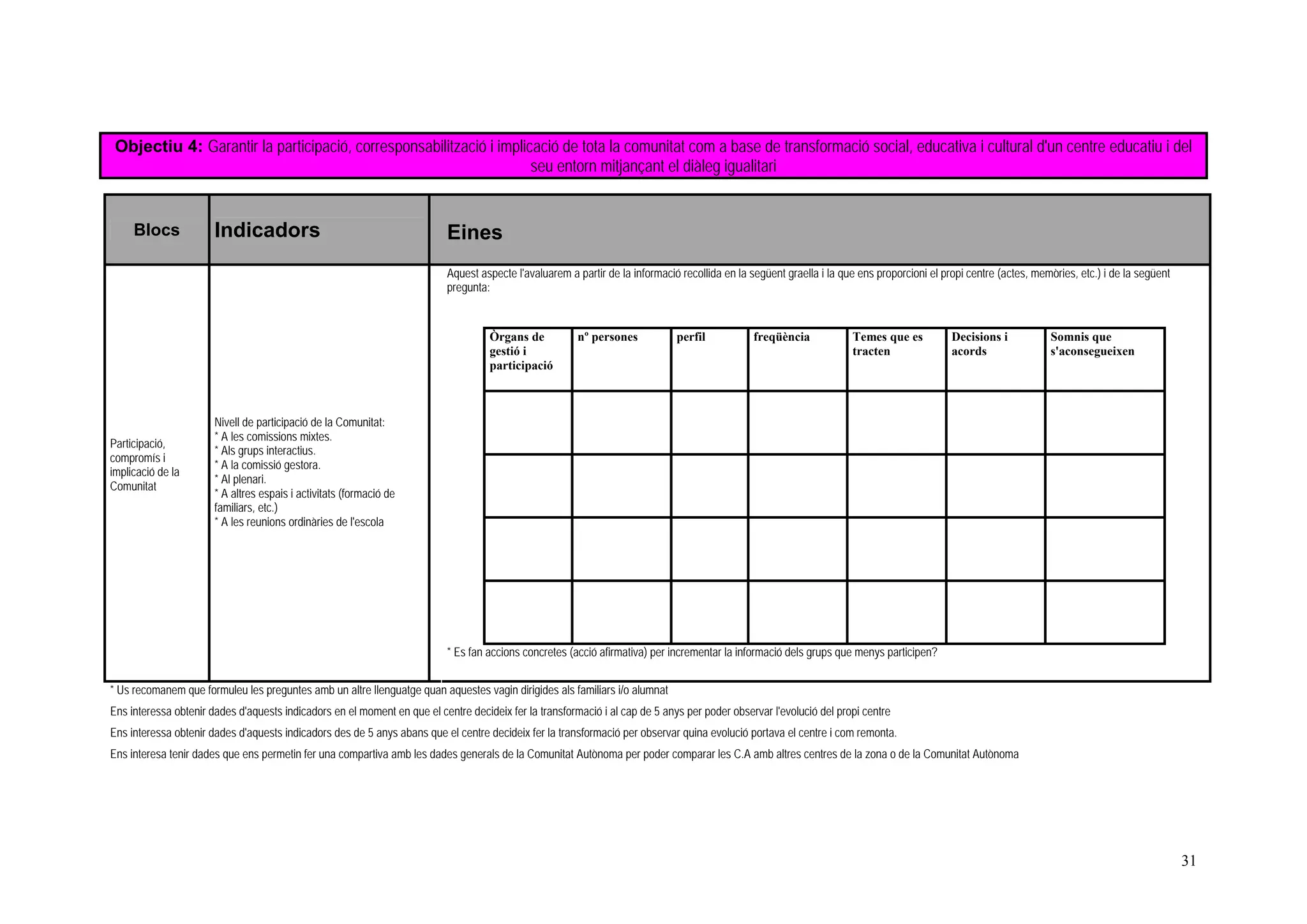 Objectiu 4: Garantir la participació, corresponsabilització i implicació de tota la comunitat com a base de transformació social, educativa i cultural d'un centre educatiu i del
                                                                     seu entorn mitjançant el diàleg igualitari


     Blocs             Indicadors                                          Eines
                                                                           Aquest aspecte l'avaluarem a partir de la informació recollida en la següent graella i la que ens proporcioni el propi centre (actes, memòries, etc.) i de la següent
                                                                           pregunta:


                                                                                    Òrgans de           nº persones            perfil           freqüència             Temes que es           Decisions i           Somnis que
                                                                                    gestió i                                                                           tracten                acords                s'aconsegueixen
                                                                                    participació



                       Nivell de participació de la Comunitat:
                       * A les comissions mixtes.
Participació,
                       * Als grups interactius.
compromís i
                       * A la comissió gestora.
implicació de la
                       * Al plenari.
Comunitat
                       * A altres espais i activitats (formació de
                       familiars, etc.)
                       * A les reunions ordinàries de l'escola




                                                                           * Es fan accions concretes (acció afirmativa) per incrementar la informació dels grups que menys participen?


* Us recomanem que formuleu les preguntes amb un altre llenguatge quan aquestes vagin dirigides als familiars i/o alumnat
Ens interessa obtenir dades d'aquests indicadors en el moment en que el centre decideix fer la transformació i al cap de 5 anys per poder observar l'evolució del propi centre
Ens interessa obtenir dades d'aquests indicadors des de 5 anys abans que el centre decideix fer la transformació per observar quina evolució portava el centre i com remonta.
Ens interesa tenir dades que ens permetin fer una compartiva amb les dades generals de la Comunitat Autònoma per poder comparar les C.A amb altres centres de la zona o de la Comunitat Autònoma




                                                                                                                                                                                                                                                   31
 