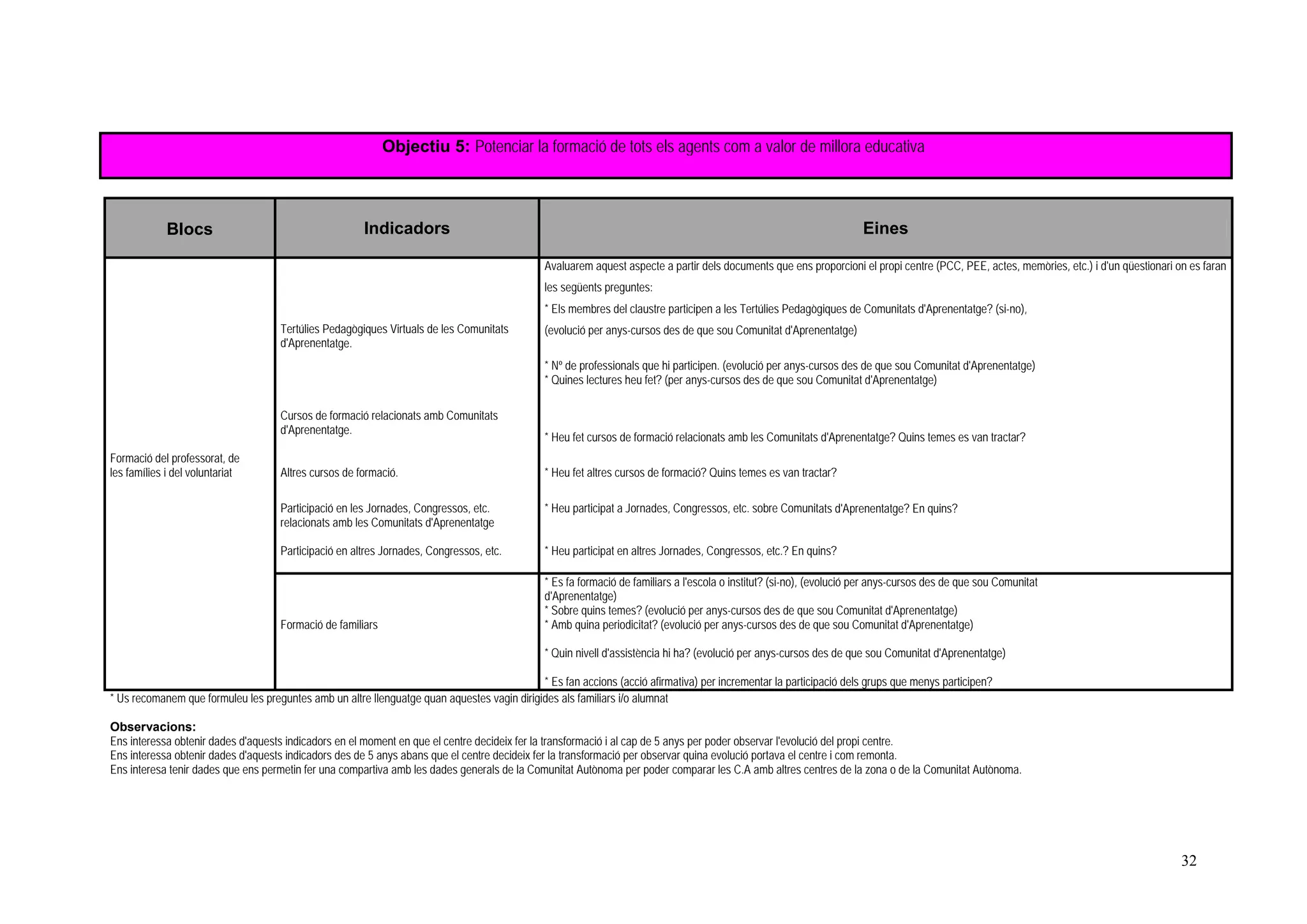 Objectiu 5: Potenciar la formació de tots els agents com a valor de millora educativa



             Blocs                                     Indicadors                                                                                                     Eines

                                                                                              Avaluarem aquest aspecte a partir dels documents que ens proporcioni el propi centre (PCC, PEE, actes, memòries, etc.) i d'un qüestionari on es faran
                                                                                              les següents preguntes:
                                                                                              * Els membres del claustre participen a les Tertúlies Pedagògiques de Comunitats d'Aprenentatge? (si-no),
                                     Tertúlies Pedagògiques Virtuals de les Comunitats        (evolució per anys-cursos des de que sou Comunitat d'Aprenentatge)
                                     d'Aprenentatge.
                                                                                              * Nº de professionals que hi participen. (evolució per anys-cursos des de que sou Comunitat d'Aprenentatge)
                                                                                              * Quines lectures heu fet? (per anys-cursos des de que sou Comunitat d'Aprenentatge)

                                     Cursos de formació relacionats amb Comunitats
                                     d'Aprenentatge.
                                                                                              * Heu fet cursos de formació relacionats amb les Comunitats d'Aprenentatge? Quins temes es van tractar?
Formació del professorat, de
les famílies i del voluntariat       Altres cursos de formació.                               * Heu fet altres cursos de formació? Quins temes es van tractar?

                                     Participació en les Jornades, Congressos, etc.           * Heu participat a Jornades, Congressos, etc. sobre Comunitats d'Aprenentatge? En quins?
                                     relacionats amb les Comunitats d'Aprenentatge

                                     Participació en altres Jornades, Congressos, etc.        * Heu participat en altres Jornades, Congressos, etc.? En quins?

                                                                                              * Es fa formació de familiars a l'escola o institut? (si-no), (evolució per anys-cursos des de que sou Comunitat
                                                                                              d'Aprenentatge)
                                                                                              * Sobre quins temes? (evolució per anys-cursos des de que sou Comunitat d'Aprenentatge)
                                     Formació de familiars                                    * Amb quina periodicitat? (evolució per anys-cursos des de que sou Comunitat d'Aprenentatge)

                                                                                              * Quin nivell d'assistència hi ha? (evolució per anys-cursos des de que sou Comunitat d'Aprenentatge)

                                                                                            * Es fan accions (acció afirmativa) per incrementar la participació dels grups que menys participen?
* Us recomanem que formuleu les preguntes amb un altre llenguatge quan aquestes vagin dirigides als familiars i/o alumnat

Observacions:
Ens interessa obtenir dades d'aquests indicadors en el moment en que el centre decideix fer la transformació i al cap de 5 anys per poder observar l'evolució del propi centre.
Ens interessa obtenir dades d'aquests indicadors des de 5 anys abans que el centre decideix fer la transformació per observar quina evolució portava el centre i com remonta.
Ens interesa tenir dades que ens permetin fer una compartiva amb les dades generals de la Comunitat Autònoma per poder comparar les C.A amb altres centres de la zona o de la Comunitat Autònoma.




                                                                                                                                                                                                                                         32
 