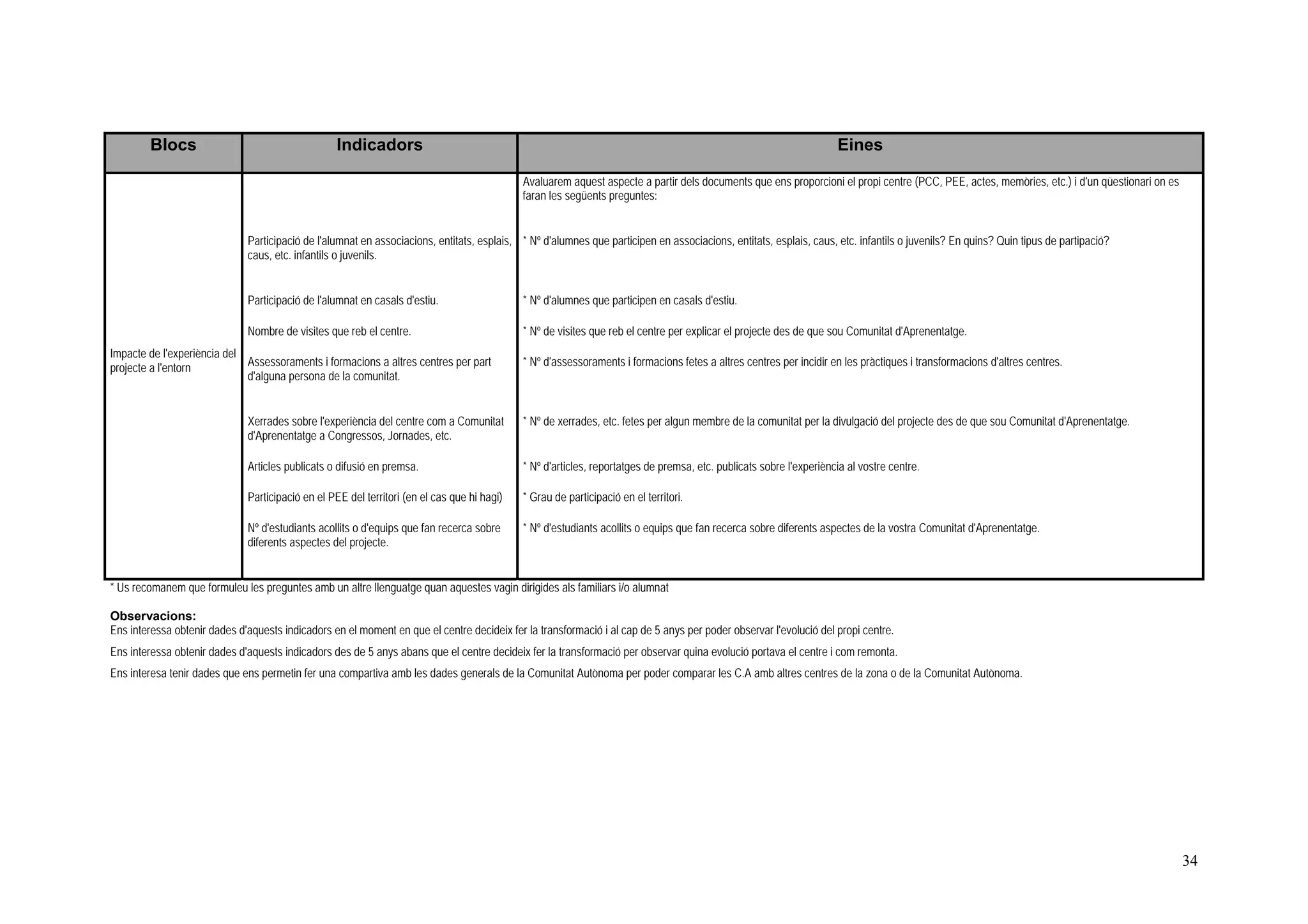 Blocs                                     Indicadors                                                                                                         Eines

                                                                                             Avaluarem aquest aspecte a partir dels documents que ens proporcioni el propi centre (PCC, PEE, actes, memòries, etc.) i d'un qüestionari on es
                                                                                             faran les següents preguntes:


                              Participació de l'alumnat en associacions, entitats, esplais, * Nº d'alumnes que participen en associacions, entitats, esplais, caus, etc. infantils o juvenils? En quins? Quin tipus de partipació?
                              caus, etc. infantils o juvenils.


                              Participació de l'alumnat en casals d'estiu.                   * Nº d'alumnes que participen en casals d'estiu.

                              Nombre de visites que reb el centre.                           * Nº de visites que reb el centre per explicar el projecte des de que sou Comunitat d'Aprenentatge.
Impacte de l'experiència del
projecte a l'entorn          Assessoraments i formacions a altres centres per part           * Nº d'assessoraments i formacions fetes a altres centres per incidir en les pràctiques i transformacions d'altres centres.
                             d'alguna persona de la comunitat.


                              Xerrades sobre l'experiència del centre com a Comunitat        * Nº de xerrades, etc. fetes per algun membre de la comunitat per la divulgació del projecte des de que sou Comunitat d'Aprenentatge.
                              d'Aprenentatge a Congressos, Jornades, etc.

                              Articles publicats o difusió en premsa.                        * Nº d'articles, reportatges de premsa, etc. publicats sobre l'experiència al vostre centre.

                              Participació en el PEE del territori (en el cas que hi hagi)   * Grau de participació en el territori.

                              Nº d'estudiants acollits o d'equips que fan recerca sobre      * Nº d'estudiants acollits o equips que fan recerca sobre diferents aspectes de la vostra Comunitat d'Aprenentatge.
                              diferents aspectes del projecte.


* Us recomanem que formuleu les preguntes amb un altre llenguatge quan aquestes vagin dirigides als familiars i/o alumnat

Observacions:
Ens interessa obtenir dades d'aquests indicadors en el moment en que el centre decideix fer la transformació i al cap de 5 anys per poder observar l'evolució del propi centre.
Ens interessa obtenir dades d'aquests indicadors des de 5 anys abans que el centre decideix fer la transformació per observar quina evolució portava el centre i com remonta.
Ens interesa tenir dades que ens permetin fer una compartiva amb les dades generals de la Comunitat Autònoma per poder comparar les C.A amb altres centres de la zona o de la Comunitat Autònoma.




                                                                                                                                                                                                                                               34
 
