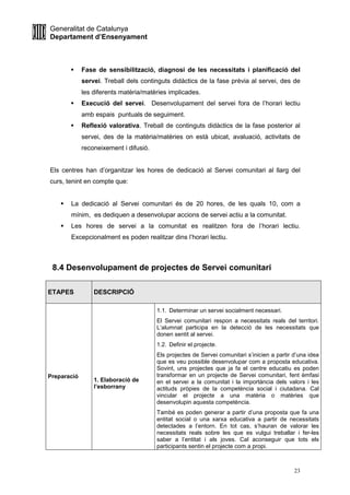 Generalitat de Catalunya
Departament d’Ensenyament
23
Fase de sensibilització, diagnosi de les necessitats i planificació del
servei. Treball dels continguts didàctics de la fase prèvia al servei, des de
les diferents matèria/matèries implicades.
Execució del servei. Desenvolupament del servei fora de l’horari lectiu
amb espais puntuals de seguiment.
Reflexió valorativa. Treball de continguts didàctics de la fase posterior al
servei, des de la matèria/matèries on està ubicat, avaluació, activitats de
reconeixement i difusió.
Els centres han d’organitzar les hores de dedicació al Servei comunitari al llarg del
curs, tenint en compte que:
La dedicació al Servei comunitari és de 20 hores, de les quals 10, com a
mínim, es dediquen a desenvolupar accions de servei actiu a la comunitat.
Les hores de servei a la comunitat es realitzen fora de l’horari lectiu.
Excepcionalment es poden realitzar dins l’horari lectiu.
8.4 Desenvolupament de projectes de Servei comunitari
ETAPES DESCRIPCIÓ
Preparació
1. Elaboració de
l’esborrany
1.1. Determinar un servei socialment necessari.
El Servei comunitari respon a necessitats reals del territori.
L’alumnat participa en la detecció de les necessitats que
donen sentit al servei.
1.2. Definir el projecte.
Els projectes de Servei comunitari s’inicien a partir d’una idea
que es veu possible desenvolupar com a proposta educativa.
Sovint, uns projectes que ja fa el centre educatiu es poden
transformar en un projecte de Servei comunitari, fent èmfasi
en el servei a la comunitat i la importància dels valors i les
actituds pròpies de la competència social i ciutadana. Cal
vincular el projecte a una matèria o matèries que
desenvolupin aquesta competència.
També es poden generar a partir d’una proposta que fa una
entitat social o una xarxa educativa a partir de necessitats
detectades a l’entorn. En tot cas, s’hauran de valorar les
necessitats reals sobre les que es vulgui treballar i fer-les
saber a l’entitat i als joves. Cal aconseguir que tots els
participants sentin el projecte com a propi.
 