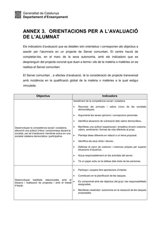 Generalitat de Catalunya
Departament d’Ensenyament
ANNEX 3. ORIENTACIONS PER A L’AVALUACIÓ
DE L’ALUMNAT
Els indicadors d’avaluació que es detallen són orientatius i corresponen als objectius a
assolir per l’alumne/a en un projecte de Servei comunitari. El centre haurà de
completar-los, en el marc de la seva autonomia, amb els indicadors que es
desprenguin del projecte concret que duen a terme i els de la matèria o matèries on es
realitza el Servei comunitari.
El Servei comunitari , a efectes d’avaluació, té la consideració de projecte transversal
amb incidència en la qualificació global de la matèria o matèries a la qual estigui
vinculada.
Objectius Indicadors
Desenvolupar la competència social i ciutadana,
afavorint una actitud crítica i compromesa davant la
societat, per tal d’esdevenir membres actius en una
societat catalana democràtica i participativa.
Assoliment de la competència social i ciutadana
• Reconeix els principis i valors cívics de les societats
democràtiques.
• Argumenta les seves opinions i concepcions personals.
• Identifica situacions de vulneració dels valors democràtics..
• Manifesta una actitud respectuosa i empàtica envers costums,
valors, sentiments i formes de vida diferents al propi.
• Planteja idees diferents en relació a un tema proposat.
• Identifica els seus drets i deures..
• Defensa el canvi de costums i creences pròpies per superar
situacions d’injustícia..
• Actua responsablement en les activitats del servei..
• Té un paper actiu en la defesa dels drets de les persones.
Desenvolupar habilitats relacionades amb el
disseny i realització de projectes i amb el treball
d’equip.
• Participa i coopera fent aportacions d’interès.
• Contribueix en la planificació de les tasques.
• Es compromet amb els objectius del grup i les responsabilitwts
assignades.
• Manifesta creativitat i autonomia en la resolució de les tasques
proposades.
 
