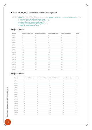 15
MultiProjectAnalysiswithCPM|03/10/2017
• View ES, EF, LS, LF and Slack Times for each project.
Project1 table:
Project2 table:
 
