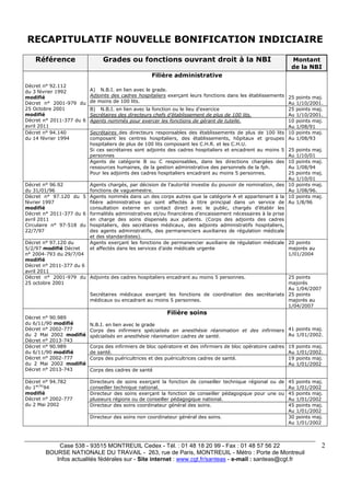 RECAPITULATIF NOUVELLE BONIFICATION INDICIAIRE 
Case 538 - 93515 MONTREUIL Cedex - Tél. : 01 48 18 20 99 - Fax : 01 48 57 56 22 
BOURSE NATIONALE DU TRAVAIL - 263, rue de Paris, MONTREUIL - Métro : Porte de Montreuil 
Infos actualités fédérales sur - Site internet : www.cgt.fr/santeas - e-mail : santeas@cgt.fr 
2 
Référence 
Grades ou fonctions ouvrant droit à la NBI Montant 
de la NBI 
Décret n° 92.112 
du 3 février 1992 
modifié 
Décret n° 2001-979 du 
25 Octobre 2001 
modifié 
Décret n° 2011-377 du 6 
avril 2011 
Filière administrative 
A) N.B.I. en lien avec le grade. 
Adjoints des cadres hospitaliers exerçant leurs fonctions dans les établissements 
de moins de 100 lits. 
25 points maj. 
Au 1/10/2001. 
B) N.B.I. en lien avec la fonction ou le lieu d’exercice 
Secrétaires des directeurs chefs d’établissement de plus de 100 lits. 
25 points maj. 
Au 1/10/2001. 
Agents nommés pour exercer les fonctions de gérant de tutelle. 10 points maj. 
Au 1/08/91 
Décret n° 94.140 
du 14 février 1994 
Secrétaires des directeurs responsables des établissements de plus de 100 lits 
composant les centres hospitaliers, des établissements, hôpitaux et groupes 
hospitaliers de plus de 100 lits composant les C.H.R. et les C.H.U. 
Si ces secrétaires sont adjoints des cadres hospitaliers et encadrent au moins 5 
personnes 
10 points maj. 
Au 1/08/93 
25 points maj. 
Au 1/10/01 
Agents de catégorie B ou C responsables, dans les directions chargées des 
ressources humaines, de la gestion administrative des personnels de la fph. 
Pour les adjoints des cadres hospitaliers encadrant au moins 5 personnes. 
10 points maj. 
Au 1/08/94 
25 points maj. 
Au 1/10/01 
Décret n° 96.92 
du 31/01/96 
Agents chargés, par décision de l’autorité investie du pouvoir de nomination, des 
fonctions de vaguemestre. 
10 points maj. 
Au 1/08/96. 
Décret n° 97.120 du 5 
février 1997 
modifié 
Décret n° 2011-377 du 6 
avril 2011 
Circulaire n° 97-518 du 
22/7/97 
Agents nommés dans un des corps autres que la catégorie A et appartenant à la 
filière administrative qui sont affectés à titre principal dans un service de 
consultation externe en contact direct avec le public, chargés d’établir les 
formalités administratives et/ou financières d’encaissement nécessaires à la prise 
en charge des soins dispensés aux patients. (Corps des adjoints des cadres 
hospitaliers, des secrétaires médicaux, des adjoints administratifs hospitaliers, 
des agents administratifs, des permanenciers auxiliaires de régulation médicale 
et des standardistes). 
10 points maj. 
Au 1/8/96 
Décret n° 97.120 du 
5/2/97 modifié Décret 
n° 2004-793 du 29/7/04 
modifié 
Décret n° 2011-377 du 6 
avril 2011 
Agents exerçant les fonctions de permanencier auxiliaire de régulation médicale 
et affectés dans les services d’aide médicale urgente 
20 points 
majorés au 
1/01/2004 
Décret n° 2001-979 du 
25 octobre 2001 
Adjoints des cadres hospitaliers encadrant au moins 5 personnes. 
Secrétaires médicaux exerçant les fonctions de coordination des secrétariats 
médicaux ou encadrant au moins 5 personnes. 
25 points 
majorés 
Au 1/04/2007 
25 points 
majorés au 
1/04/2007 
Décret n° 90.989 
du 6/11/90 modifié 
Décret n° 2002-777 
du 2 Mai 2002 modifié 
Décret n° 2013-743 
Filière soins 
N.B.I. en lien avec le grade 
Corps des infirmiers spécialisés en anesthésie réanimation et des infirmiers 
spécialisés en anesthésie réanimation cadres de santé. 
41 points maj. 
Au 1/01/2002. 
Décret n° 90.989 
du 6/11/90 modifié 
Décret n° 2002-777 
du 2 Mai 2002 modifié 
Décret n° 2013-743 
Corps des infirmiers de bloc opératoire et des infirmiers de bloc opératoire cadres 
de santé. 
19 points maj. 
Au 1/01/2002. 
Corps des puéricultrices et des puéricultrices cadres de santé. 19 points maj. 
Au 1/01/2002 
Corps des cadres de santé 
Décret n° 94.782 
du 1er/9/94 
modifié 
Décret n° 2002-777 
du 2 Mai 2002 
Directeurs de soins exerçant la fonction de conseiller technique régional ou de 
conseiller technique national. 
45 points maj. 
Au 1/01/2002 
Directeur des soins exerçant la fonction de conseiller pédagogique pour une ou 
plusieurs régions ou de conseiller pédagogique national. 
45 points maj. 
Au 1/01/2002 
Directeur des soins coordinateur général des soins. 45 points maj. 
Au 1/01/2002 
Directeur des soins non coordinateur général des soins. 30 points maj. 
Au 1/01/2002 
 