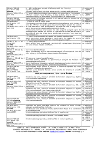 Case 538 - 93515 MONTREUIL Cedex - Tél. : 01 48 18 20 99 - Fax : 01 48 57 56 22 
BOURSE NATIONALE DU TRAVAIL - 263, rue de Paris, MONTREUIL - Métro : Porte de Montreuil 
Infos actualités fédérales sur - Site internet : www.cgt.fr/santeas - e-mail : santeas@cgt.fr 
3 
Décret n° 92.112 
du 3 février 1992 
modifié 
Décret n° 2011-377 du 6 
avril 2011 
A) N.B.I. en lien avec le grade et la fonction ou le lieu d’exercice. 
C1) Bloc opératoire 
Infirmiers exerçant leurs fonctions, à titre exclusif, dans les blocs opératoires. 
13 points maj. 
Au 1/08/90 
C2) Service d’électrophysiologie, de circulation extracorporelle ou d’hémodialyse 
Infirmiers exerçant leurs fonctions, à titre exclusif, dans le domaine de 
l’électrophysiologie, de la circulation extracorporelle ou de l’hémodialyse. 
13 points maj. 
Au 1/08/90 
Décret n° 94.140 
du 14 février 1994 
Agents autres qu’infirmiers exerçant à titre exclusif dans le domaine de la 
circulation extra corporelle. 
13 points maj. 
Au 1/08/93. 
Décret n° 93.92 
du 19 janvier 1993 
modifié 
Décret n° 2011-377 du 6 
avril 2011 
C3) Unité de soins de longue durée 
Fonctionnaires nommés dans le corps des infirmiers cadres de santé ou dans le 
corps des infirmiers exerçant auprès des personnes âgées relevant des sections 
de cure médicale ou dans les services ou les unités de soins de longue durée 
auprès des personnes n’ayant pas leur autonomie de vie. 
10 points maj. 
Au 1/08/94 
Fonctionnaires nommés dans le corps des aides soignants exerçant auprès des 
personnes âgées relevant des sections de cure médicale ou dans les services ou 
les unités de soins de longue durée auprès des personnes n’ayant pas leur 
autonomie de vie. 
10 points maj. 
Au 1/08/94 
Décret n° 96.92 
du 31 janvier 1996 
C4) Service ou établissement accueillant des malades polyhandicapés 
Agents exerçant en secteur sanitaire un travail auprès des malades des services 
ou des établissements accueillant des personnes polyhandicapées. 
10 points maj. 
Au 1/08/96 
Décret n° 97.120 du 5 
février 1997 
modifié 
Décret n° 2011-377 du 6 
avril 2011 
C5) Service de grands brûlés 
Agents affectés dans un service de « grands brûlés » et participant directement 
aux soins dont ces malades bénéficient. 
13 points maj. 
Au 01/08/96 
Décret n° 97.120 du 5 
février 1997 
modifié 
Décret n° 2011-377 du 6 
avril 2011 
C6) Service de néonatalogie 
Agents nommés dans le corps des infirmiers diplômés d’État ou dans le corps des 
aides soignants et affectés dans les services de néonatalogie. 
13 points maj. 
Au 1/08/96 
Décret n° 92.112 du 3 
février 1992 
modifié 
Décret n° 2011-377 du 6 
avril 2011 
C7) Autres services ou lieux d’affectation 
Personnels sociaux, éducatifs ou paramédicaux exerçant les fonctions de 
responsable de pouponnière. 
13 points maj. 
Au 1/08/91 
Agents titulaires de l’attestation nationale d’aptitude aux fonctions de technicien 
d’études cliniques et exerçant les fonctions correspondantes. 
13 points maj. 
Au 1/08/91 
Décret n° 94.782 
du 10/9/94 
Agent assurant à titre exclusif le transport, la toilette et l’habillage des corps, 
ainsi que la préparation des autopsies. 
10 points maj. 
Au 1/08/94 
Décret n° 96.92 
du 31 janvier 1996 
Infirmiers cadres de santé chargés à temps complet des fonctions de conseiller 
technique national. 
30 points maj. 
Au 1/08/96 
Décret n° 93.92 
du 19 janvier 1993 
modifié 
Décret n° 2002-777 
du 2 Mai 2002 
modifié 
Décret n° 2011-377 du 6 
avril 2011 
Filière Enseignant et Directeur d’Écoles 
Directeurs des soins, directeurs d’institut de formation préparant au diplôme 
d’État d’infirmier anesthésiste. 
30 points maj. 
Au 1/01/2002 
Directeurs des soins, directeurs d’institut de formation préparant au diplôme 
d’État d’infirmier de bloc opératoire. 
30 points maj. 
Au 1/01/2002 
Directeurs des soins, directeurs d’institut de formation préparant au D.E. de 
puéricultrice. 
30 points maj. 
Au 1/01/2002 
Directeurs des soins, directeurs d’institut de formation préparant au diplôme 
d’État de manipulateur d’électroradiologie médicale. 
30 points maj. 
Au 1/01/2002 
Directeurs des soins, directeurs d’institut de formation préparant au diplôme 
d’État de masseur kinésithérapeute. 
30 points maj. 
Au 1/01/2002 
Directeurs des soins, directeurs d’institut de formation préparant au diplôme 
d’État de laborantin d’analyses médicales. 
30 points maj. 
Au 1/01/2002 
Décret n° 94.782 
du 1/9/94 modifié 
Décret n° 2002-777 
du 2/5/2002 
Directeurs des soins, directeurs d’institut de formation préparant au diplôme 
d’État d’ergothérapeute. 
30 points maj. 
Au 1/01/2002 
Décret n° 96.92 
du 31 janvier 1996 
modifié 
Décret n° 2002-777 
du 2/5/2002 
Directeurs des soins, directeurs d’institut de formation en soins infirmiers 
préparant le diplôme d’État d’infirmier. 
30 points maj. 
Au 1/01/2002 
Directeurs de soins, directeurs d’institut de formation chargé de la coordination 
de plusieurs instituts. 
45 points maj. 
Au 1/01/2002 
Directeurs d’école préparant au diplôme d’État de sage femme. 30 points maj. 
Au 1/08/96 
Directeurs d’école préparant au certificat cadre de sage femme. 45 points maj. 
Au 1/08/96 
Décret n° 97.120 
du 5 février 1997 
modifié 
Décret n° 2011-377 du 6 
avril 2011 
Directeurs d’école préparant au diplôme d’État de pédicure podologue. 30 points maj. 
Au 1/08/96 
 