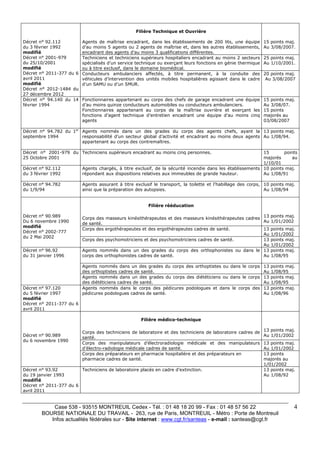 Case 538 - 93515 MONTREUIL Cedex - Tél. : 01 48 18 20 99 - Fax : 01 48 57 56 22 
BOURSE NATIONALE DU TRAVAIL - 263, rue de Paris, MONTREUIL - Métro : Porte de Montreuil 
Infos actualités fédérales sur - Site internet : www.cgt.fr/santeas - e-mail : santeas@cgt.fr 
4 
Décret n° 92.112 
du 3 février 1992 
modifié 
Décret n° 2001-979 
du 25/10/2001 
modifié 
Décret n° 2011-377 du 6 
avril 2011 
modifié 
Décret n° 2012-1484 du 
27 décembre 2012 
Filière Technique et Ouvrière 
Agents de maîtrise encadrant, dans les établissements de 200 lits, une équipe 
d’au moins 5 agents ou 2 agents de maîtrise et, dans les autres établissements, 
encadrant des agents d’au moins 3 qualifications différentes. 
15 points maj. 
Au 3/08/2007. 
Techniciens et techniciens supérieurs hospitaliers encadrant au moins 2 secteurs 
spécialisés d’un service technique ou exerçant leurs fonctions en génie thermique 
ou à titre exclusif, dans le domaine biomédical. 
25 points maj. 
Au 1/10/2001. 
Conducteurs ambulanciers affectés, à titre permanent, à la conduite des 
véhicules d’intervention des unités mobiles hospitalières agissant dans le cadre 
d’un SAMU ou d’un SMUR. 
20 points maj. 
Au 3/08/2007 
Décret n° 94.140 du 14 
février 1994 
Fonctionnaires appartenant au corps des chefs de garage encadrant une équipe 
d’au moins quinze conducteurs automobiles ou conducteurs ambulanciers. 
Fonctionnaires appartenant au corps de la maîtrise ouvrière et exerçant les 
fonctions d’agent technique d’entretien encadrant une équipe d’au moins cinq 
agents 
15 points maj. 
Au 3/08/07. 
15 points 
majorés au 
03/08/2007 
Décret n° 94.782 du 1er 
septembre 1994 
Agents nommés dans un des grades du corps des agents chefs, ayant la 
responsabilité d’un secteur global d’activité et encadrant au moins deux agents 
appartenant au corps des contremaîtres. 
13 points maj. 
Au 1/08/94. 
Décret n° 2001-979 du 
25 Octobre 2001 
Techniciens supérieurs encadrant au moins cinq personnes. 15 points 
majorés au 
1/10/01 
Décret n° 92.112 
du 3 février 1992 
Agents chargés, à titre exclusif, de la sécurité incendie dans les établissements 
répondant aux dispositions relatives aux immeubles de grande hauteur. 
10 points maj. 
Au 1/08/91 
Décret n° 94.782 
du 1/9/94 
Agents assurant à titre exclusif le transport, la toilette et l’habillage des corps, 
ainsi que la préparation des autopsies. 
10 points maj. 
Au 1/08/94 
Décret n° 90.989 
Du 6 novembre 1990 
modifié 
Décret n° 2002-777 
du 2 Mai 2002 
Filière rééducation 
Corps des masseurs kinésithérapeutes et des masseurs kinésithérapeutes cadres 
de santé. 
13 points maj. 
Au 1/01/2002 
Corps des ergothérapeutes et des ergothérapeutes cadres de santé. 13 points maj. 
Au 1/01/2002 
Corps des psychomotriciens et des psychomotriciens cadres de santé. 13 points maj. 
Au 1/01/2002 
Décret n° 96.92 
du 31 janvier 1996 
Agents nommés dans un des grades du corps des orthophonistes ou dans le 
corps des orthophonistes cadres de santé. 
13 points maj. 
Au 1/08/95 
Agents nommés dans un des grades du corps des orthoptistes ou dans le corps 
des orthoptistes cadres de santé. 
13 points maj. 
Au 1/08/95 
Agents nommés dans un des grades du corps des diététiciens ou dans le corps 
des diététiciens cadres de santé. 
13 points maj. 
Au 1/08/95 
Décret n° 97.120 
du 5 février 1997 
modifié 
Décret n° 2011-377 du 6 
avril 2011 
Agents nommés dans le corps des pédicures podologues et dans le corps des 
pédicures podologues cadres de santé. 
13 points maj. 
Au 1/08/96 
Décret n° 90.989 
du 6 novembre 1990 
Filière médico-technique 
Corps des techniciens de laboratoire et des techniciens de laboratoire cadres de 
santé. 
13 points maj. 
Au 1/01/2002 
Corps des manipulateurs d’électroradiologie médicale et des manipulateurs 
d’électro-radiologie médicale cadres de santé. 
13 points maj. 
Au 1/01/2002 
Corps des préparateurs en pharmacie hospitalière et des préparateurs en 
pharmacie cadres de santé. 
13 points 
majorés au 
1/01/2002 
Décret n° 93.92 
du 19 janvier 1993 
modifié 
Décret n° 2011-377 du 6 
avril 2011 
Techniciens de laboratoire placés en cadre d’extinction. 13 points maj. 
Au 1/08/92 
 