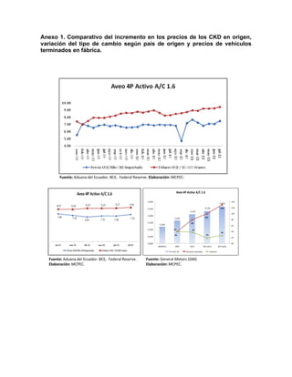 Anexo 1. Comparativo del incremento en los precios de los CKD en origen,
variación del tipo de cambio según país de origen y precios de vehículos
terminados en fábrica.




          Fuente:	
  Aduana del	
  Ecuador,	
  BCE,	
   Federal	
  Reserve.	
  Elaboración: MCPEC.


                                                                                                                   Aveo	
  4P	
  Activo	
  A/C	
  1.6

                                                                          13,000                                                                                                             14%
                                                                                                                                                                               12,662

                                                                          12,500                                                                         12,326                  13%         12%
                                                                                                                                   12,102
                                                                                                                                                                                             10%
                                                                          12,000
                                                                                                               11,654                                    10%
                                                                                                                                                                                             8%
                                                                          11,500                                                    8%
                                                                                     11,205
                                                                                                                                                                                             6%
                                                                          11,000                             4%                      4%
                                                                                                                                                                                 3%          4%
                                                                                                               4%                                          2%
                                                                          10,500                                                                                                             2%

                                                                          10,000                                                                                                             0%
                                                                                   2008	
  (Ene)                2009               2010                2011	
  (Ene)         2011	
  (Sep)

                                                                                                   P	
  sin	
  IVA,	
  ICE    Variación	
  acumulada             Variación


  Fuente:	
  Aduana del	
  Ecuador.	
  BCE,	
  	
  Federal	
  Reserve.   Fuente:	
  General	
  Motors	
  (GM).
  Elaboración:	
  MCPEC.                                                 Elaboración:	
  MCPEC.




                                                                                                                                                                                                   	
  
 