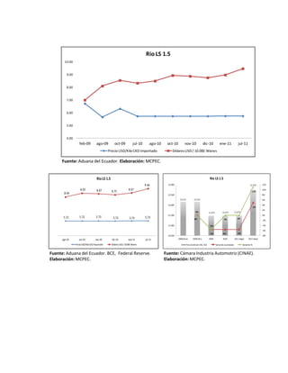 Rio	
  LS	
  1.5
          10.00


             9.00


             8.00


             7.00


             6.00


             5.00


             4.00
                         feb-­‐09                ago-­‐09               oct-­‐09                   jul-­‐10        ago-­‐10    oct-­‐10           nov-­‐10                       dic-­‐10                ene-­‐11                  jul-­‐11
                                                             Precio	
  USD/Kilo	
  CKD	
  Importado                                 Dólares	
  USD	
  /	
  10.000	
   Wanes

        Fuente:	
  Aduana del	
  Ecuador.	
  Elaboración: MCPEC.


                                                 Rio	
  LS	
  1.5                                                                                                                            Rio	
  LS	
  1.5
                                                                                                              9.46              13,000                                                                                                              12,747        12%

                           8.93                  8.87               8.75                     8.97                                                                                                                                                                 10%
                                                                                                                                                                                                                                                       11%
          8.49                                                                                                                  12,500                                                                                                                            8%
                                                                                                                                            12,151                12,151                                                                                          6%

                                                                                                                                12,000                                                                                                                            4%
                                                                                                                                                                                                                                                           5%
                                                                                                                                                                                                                                                                  2%
                                                                                                                                                                     0%                     11,471           11,471           11,471
                                                                                                                                11,500                                                                                                                            0%
         5.72            5.72                   5.73                  5.72                    5.73            5.73                                                                                                                0%
                                                                                                                                                                  0%                                            0%                                                -­‐2%

                                                                                                                                11,000                                                       -­‐6%                                                                -­‐4%

                                                                                                                                                                                                                                                                  -­‐6%
                                                                                                                                                                                             -­‐6%           -­‐6%                -­‐6%
                                                                                                                                10,500                                                                                                                            -­‐8%
        ago-­‐10         oct-­‐10              nov-­‐10             dic-­‐10                 ene-­‐11         jul-­‐11                    2008	
  (Ene)         2008	
  (Dic)               2009             2010             2011	
  (Ago)       2011	
  (Sep)

                    Precio	
  USD/Kilo	
  CKD	
  Importado          Dólares	
  USD	
  /	
  10.000	
  Wanes                                          Precio	
  USD	
  (sin	
  IVA,	
  ICE)            Variación	
  acumulada               Variación	
  %


Fuente:	
  Aduana del	
  Ecuador.	
  BCE,	
  	
  Federal	
  Reserve.                                                          Fuente:	
  Cámara Industria Automotriz (CINAE).
Elaboración:	
  MCPEC.                                                                                                        Elaboración:	
  MCPEC.
 